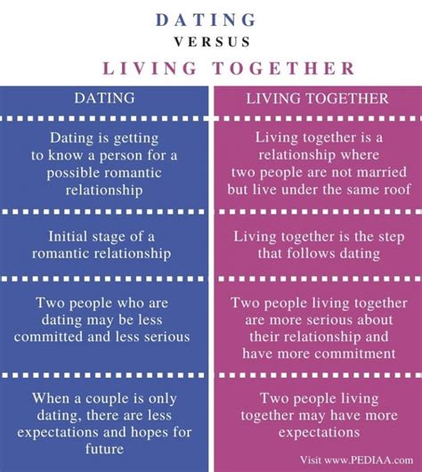 dating versus living together